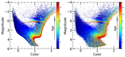 Diagrama color-magnitud afectado (derecha) y no afectado por el emborronamiento de las observaciones (izquierda). Crédito: Sebastián Hidalgo (IAC).