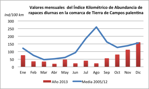 Valores mensuales del Índice Kilométrico de Abundancia de rapaces diurnas en la comarca de Tierra de Campos palentina.