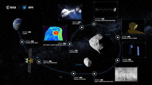 Infografía con los pricipales pasos y objetivos de AIM. Crédito: Agencia Espacial Europea (ESA).