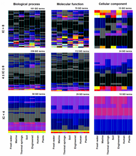Metagenomas de distintos entornos pueden predecir diferentes tipos de funciones genéticas (Gráfico de F. Supek, IRB Barcelona).