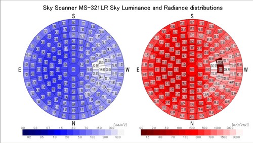 Valores de los 145 sectores de iluminancia (azules) e irradiancia (rojos) recogidos por el Sky-Scanner en uno de los barridos realizados cada 15 minutos/Suárez-García et al. 2018