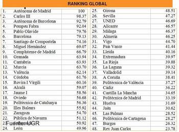 Ranking de las universidades públicas españolas según su productividad investigadora.