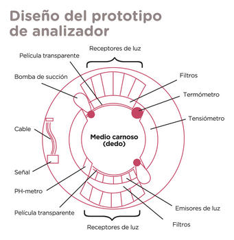 Diseño del prototipo de anillo para detectar glucosa en la sangre.