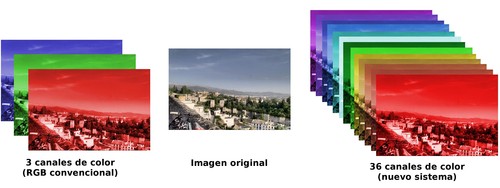 Información espectral de una misma imagen en 3 y 36 canales de color. Imagen: UGR.