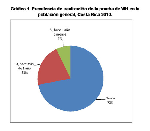 El 72% de la población de Costa Rica nunca se ha hecho la prueba del VIH-Sida. FOTO: UCR.