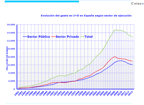 Evolución del gasto en I+D de España. Imagen: Cotec.