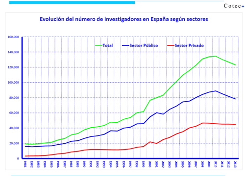 Número de investigadores en España. Imagen: Cotec.
