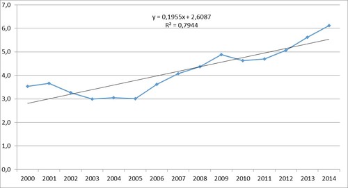 Comportamiento de las tasas de mortalidad en motocicletas en Colombia entre 2000 y 2014