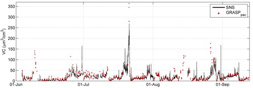 Concentración en volumen (VC) de partículas en suspensión a 2500 m s.n.l. medidas en Sierra Nevada (SNS) y calculadas a través de la combinación del ceilómetro y el fotómetro de Granada en GRASP (GRASPpac) durante el verano de 2016/Román et al. 2