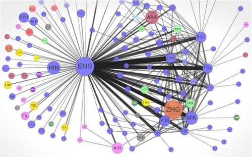 Gráfico sobre las redes de idiomas de los editores multilingües de la Wikipedia /language.media.mit.edu