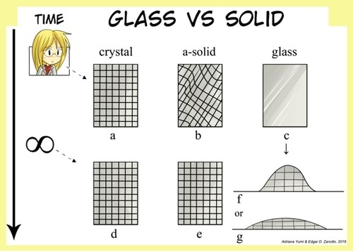 Un cristal (sólido), un sólido amorfo y un vidrio a escala de tiempo humano y sus destinos finales a una escala de tiempo infinita (imagen: archivo del investigador)
