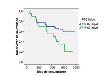 Gráfico que muestra cómo los pacientes con mayores de ácido úrio presentaron más mortalidad de forma significativa. Imagen: Manuel Heras.