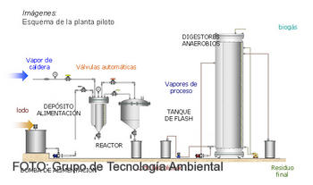 Esquema de la planta piloto para el pretratamiento de lodos por hidrólisis térmica.