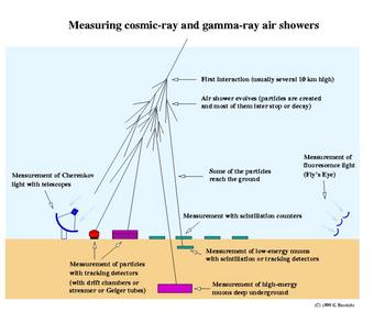 Representación de los distintos detectores de rayos cósmicos.