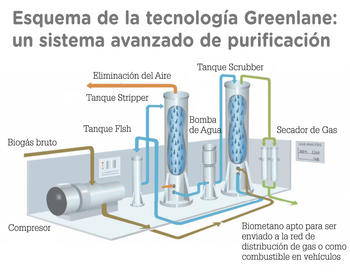 Esquema que explica la tecnología Greenlane, desarrollada por la empresa neozelandesa del mismo nombre. 