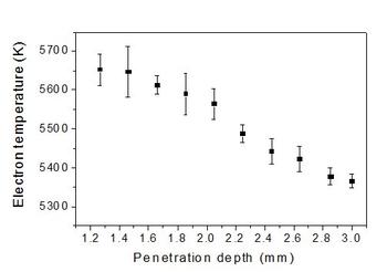Relación entre la profundidad de penetración y la temperatura electrónica. (FOTO: Cartif)
