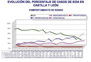 Evolución del porcentaje de casos de sida en Castilla y León.