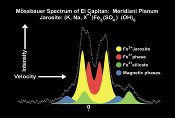 Resultados del análisis espectrométrico de las rocas marcianas realizado por el Opportunity