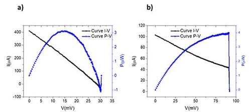 La nanoantena dipolo evolutiva que capaz de generar una tensión termoeléctrica tres veces mayor que la nanoantena dipolo clásica/Javier Mendez-Lozoya et al.