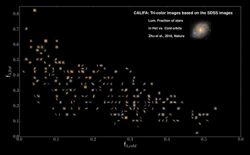 Diagrama de órbitas estelares para las galaxias recogidas en la muestra CALIFA. Crédito: CALIFA-Team/L. Zhu (MPIA).