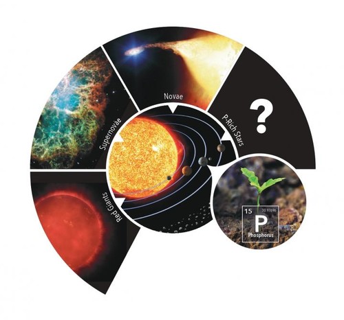 Esquema que representa el origen del fósforo en la Tierra, respecto a posibles fuentes estelares de fósforo en nuestra Galaxia/Gabriel Pérez Díaz, SMM (IAC)