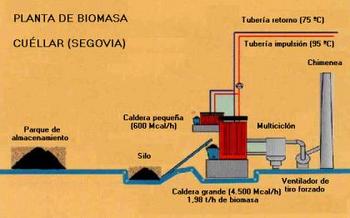 Esquema de la planta de biomasa de Cuéllar
