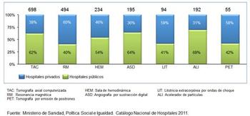 Equipamiento de alta tecnología en hospitales (2010). Datos extraídos del Primer Barómetro de la Sanidad Privada. Realizado por el IDIS. 