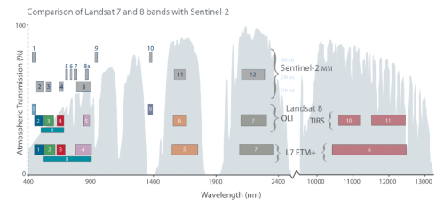 Comparativa de la observación entre los satélites Landsat 8 y Sentinel 2/UVA