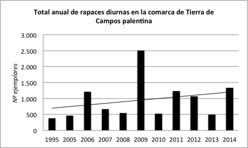 Total anual de rapaces diurnas en la comarca de Tierra de Campos palentina. FOTO: Asociación de Naturalistas Palentinos.
