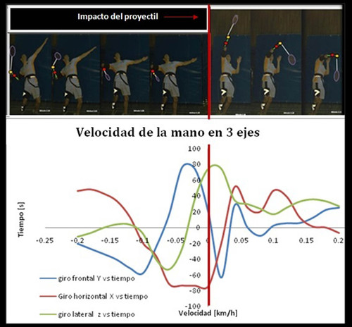 Análisis cuadro a cuadro empalmado con una gráfica de aceleración de un atleta de bádminton. FOTO: UNAM.