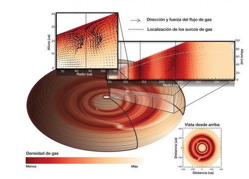 Una simulación informática reveló que los flujos de gas tienen características únicas y probablemente son causados por la presencia de planetas en tres lugares diferentes del disco/ALMA (ESO/NAOJ/NRAO), J. Bae; NRAO/AUI/NSF, S. Dagnello.