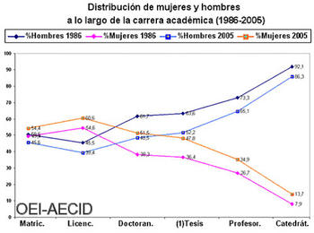 Gráfico de distribución de mujeres y hombres a lo largo de la carrera académica.