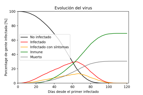 Graph showing the evolution of the population. The number of infected people grows exponentially until there are no longer enough people to feed this rate of infection. Once people start to recover, the number of recovered ones grows. The disease is extin