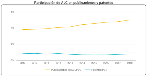 América Latina y el Caribe en publicaciones y patentes./OEI.