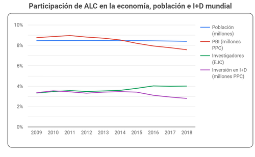 América Latina y el Caribe en economía e I+D mundial./OEI.