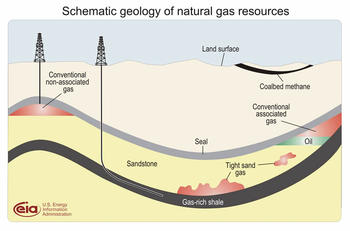 Esquema geológico sobre las fuentes de gas natural.