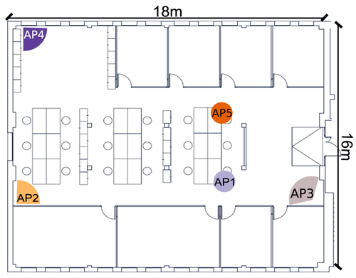 Figure 2. Multi-AP measurement setup in the L-shaped room area. Five different APs are deployed, each using one of three different antenna types(omnidirectional, 120◦-aperture and 80◦-aperture). Figs. 1 & 2 appear in the article “Single- and Multipl