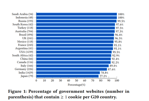 Figura 1. Porcentaje de sitios web gubernamentales (número entre paréntesis) que contienen ≥ 1 cookie por país del G20..
