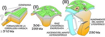 Esquema de la evolución de la península Ibérica entre hace 310 y 290 millones de años, donde se representa el proceso de curvatura de la litosfera antigua y su reemplazamiento por litosfera más moderna. Imagen: Gabriel Gutiérrez Alonso.